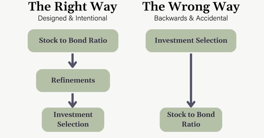 Visual showing the right and wrong way to build a retirement portfolio strategy. The right way begins with stock-to-bond ratio, then refinements, then investment selection. The wrong way starts with investment selection and ends with stock-to-bond ratio.