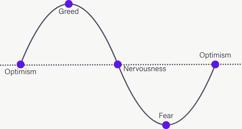 Fear vs. Greed Rollercoaster chart showing emotional ups and downs in markets, highlighting why a steady retirement portfolio strategy matters.